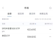 12月3日美股成交额前20：苹果抵制印度政府安全应用强制安装令