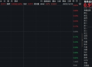 “绿通胀、反内卷、降息潮”，三条主线或推升有色金属价格！有色龙头ETF（159876）逆市摸高0.77%