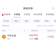 12月20日热门中概股多数上涨 小鹏汽车涨6.80%，满帮跌1.99%