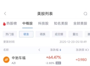 12月20日热门中概股多数上涨 小鹏汽车涨6.80%，满帮跌1.99%