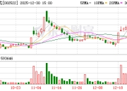 浙江众成：截至12月19日公司股东人数为65000余户