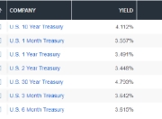 2025年收官经济数据公布在即，10年期美债收益率小幅走低