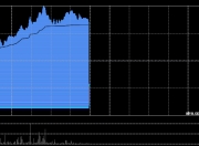 中船防务午前涨超4% 造船需求二次加速有望激发估值中枢抬升
