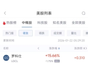 1月22日热门中概股多数上涨 百度涨8.17%，网易跌4.07%