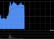 云知声午前涨超15% 近4个交易日股价累计涨近90%