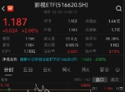 ETF日报：大盘持续缩量 外围环境复杂 美股剧烈动荡 建议大家注意风险 追高格外谨慎
