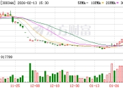 300344财务造假，拟终止上市