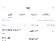 2月19日美股成交额前20：谷歌进军AI音乐创作领域