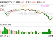 海通证券：一季度净利润9.11亿元 同比下降62.56%