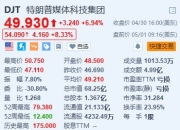 特朗普媒体科技集团盘前涨8.3% 特朗普持股比例增至64.9%