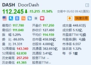 Doordash跌近12% 二季度调整后EBITDA指引低于预期