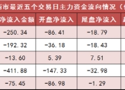 两市主力资金净流出超250亿元 农林牧渔等行业实现净流入