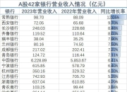 42家A股上市银行财报透视：业绩增长承压，息差收窄趋势延续