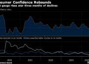 美国消费者信心指数四个月来首次升高 超过所有经济学家预期