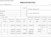 凯撒文化募投项目被延期，多次使用闲置资金补流