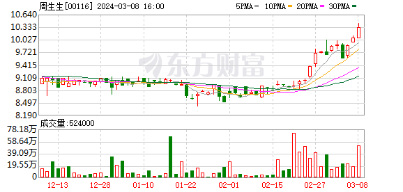 周生生：预计年度持续经营业务拥有人应占溢利10亿至11亿港元 第1张