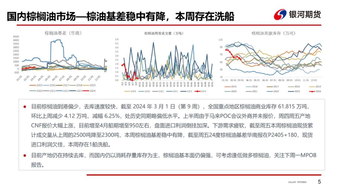 【油脂周报】油脂强势上涨，关注下周MPOB报告 第6张