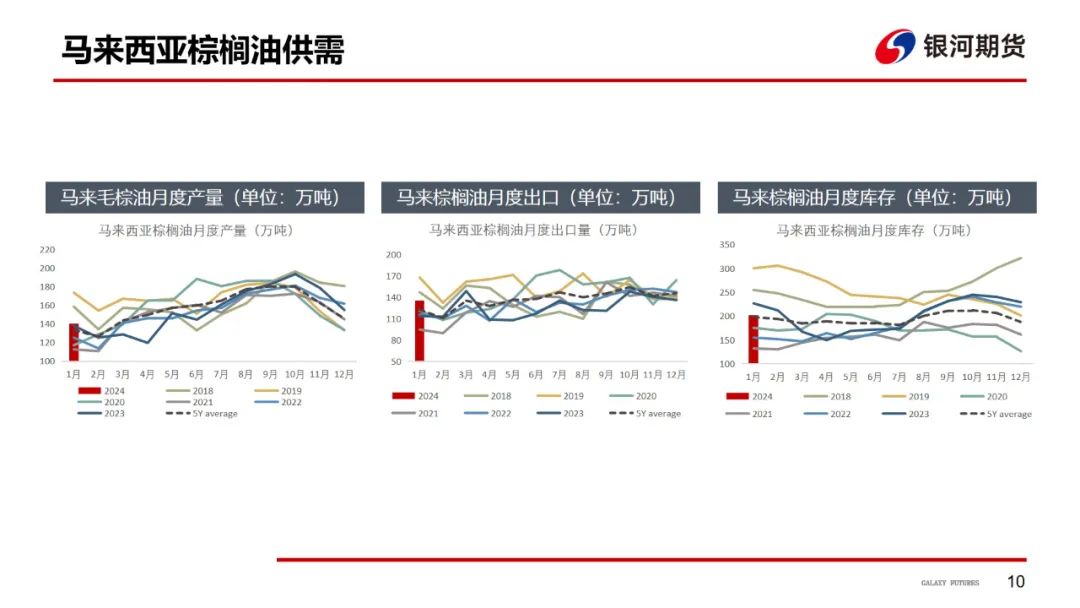 【油脂周报】油脂强势上涨，关注下周MPOB报告 第11张