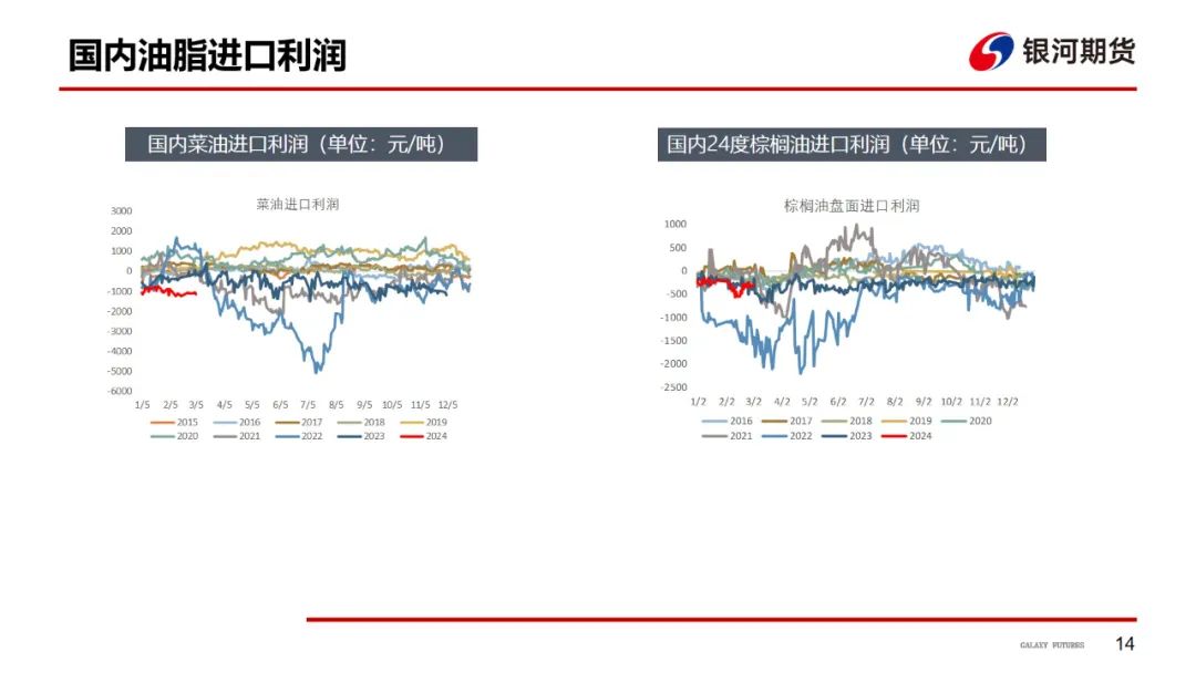 【油脂周报】油脂强势上涨，关注下周MPOB报告 第15张