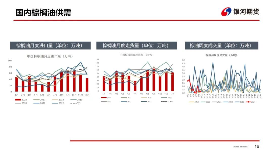 【油脂周报】油脂强势上涨，关注下周MPOB报告 第17张