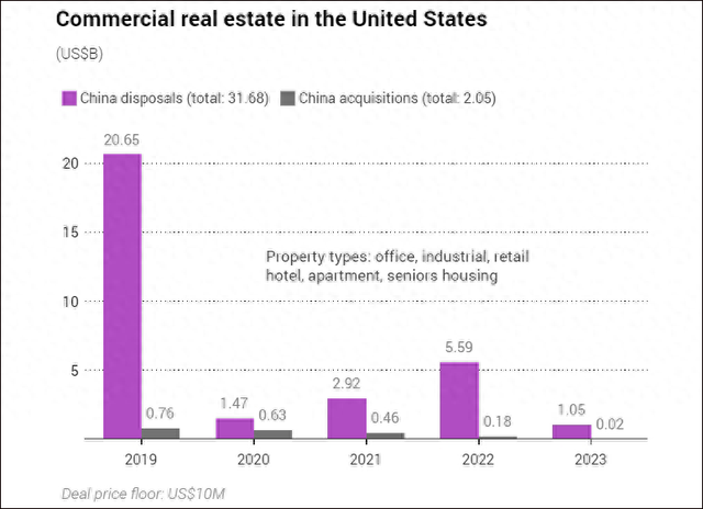 数据显示：过去5年，中国投资者抛售美商业房地产 第1张