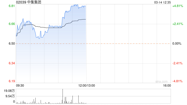 中集集团早盘持续走高涨近5% 暂现四连阳