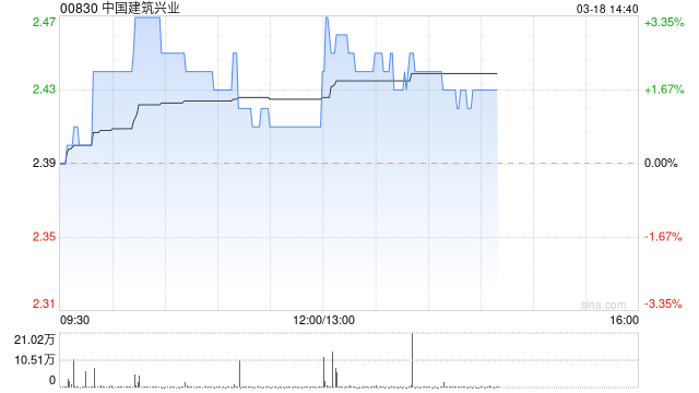 中国建筑兴业将于7月8日派发末期股息每股3.2港仙 第1张