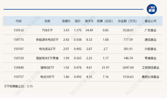 行业ETF风向标丨多板块热点齐爆发，汽车ETF半日涨幅超3%