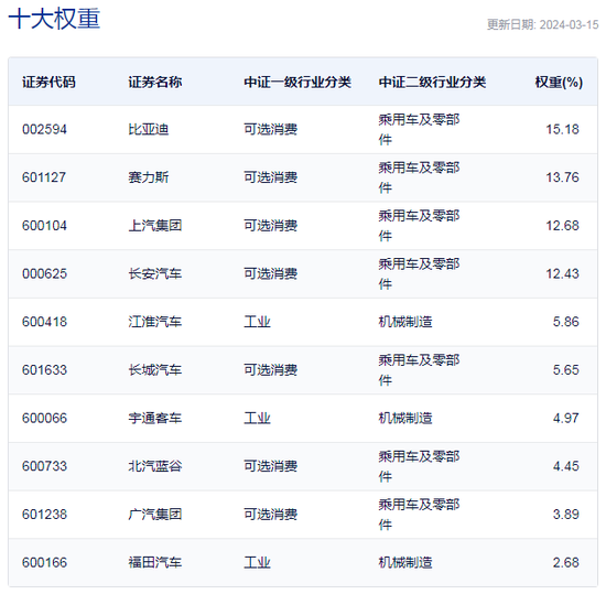 行业ETF风向标丨多板块热点齐爆发，汽车ETF半日涨幅超3% 第2张