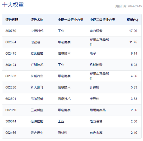 行业ETF风向标丨多板块热点齐爆发，汽车ETF半日涨幅超3% 第4张