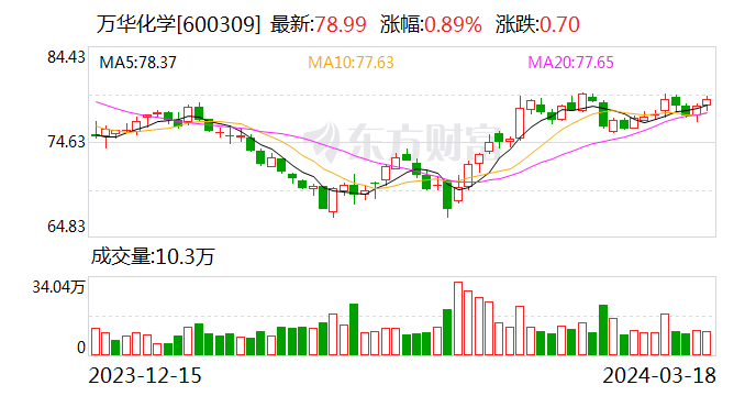 万华化学：2023年实现净利润约168.16亿元 同比增长3.59% 第1张