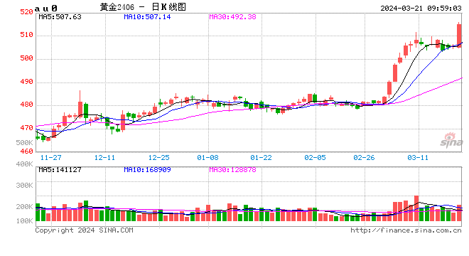 沪金主力合约涨超2%，现报515.54元/克，续创历史新高 第2张