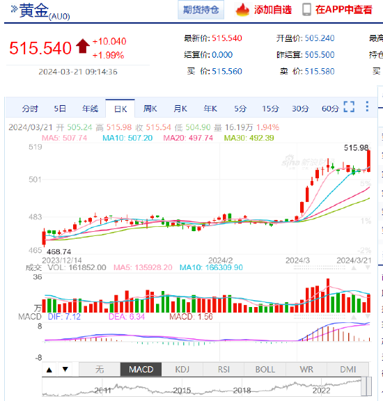 沪金主力合约涨超2%，现报515.54元/克，续创历史新高 第3张