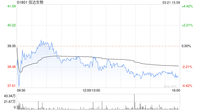 高盛：予信达生物“买入”评级 目标价上调至61.29港元 第1张