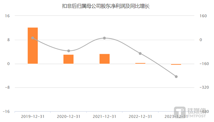 2023年净利润下滑85%，拆迁与炒股没能拯救茂业商业 | 看财报 第2张