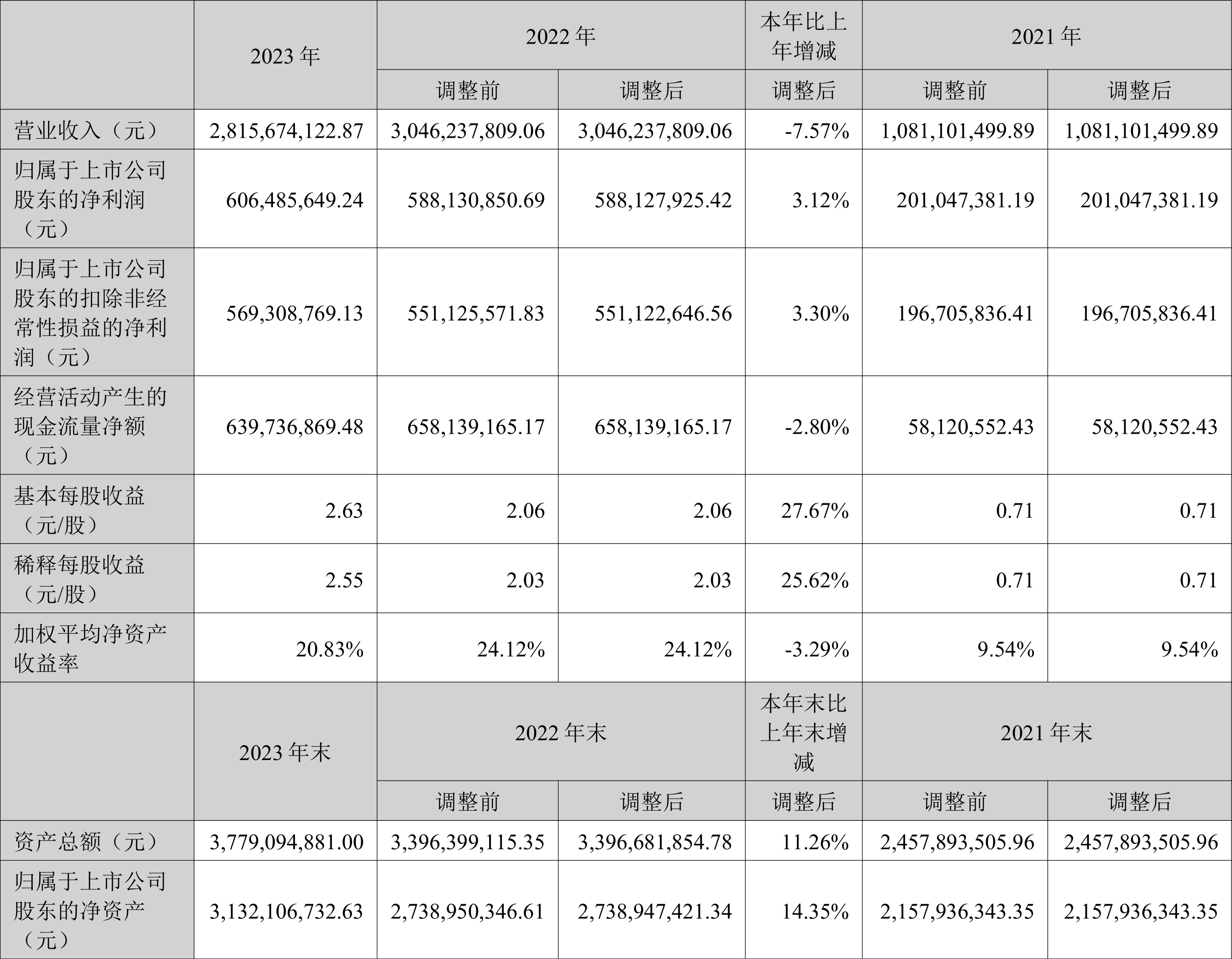 瑞丰新材：2023年净利润同比增长3.12% 拟10派13元 第2张