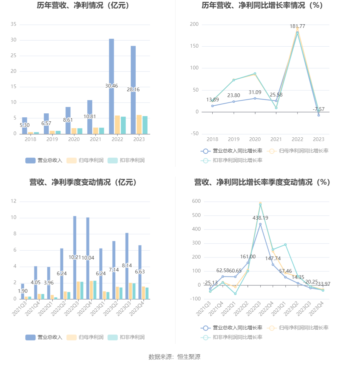 瑞丰新材：2023年净利润同比增长3.12% 拟10派13元 第7张