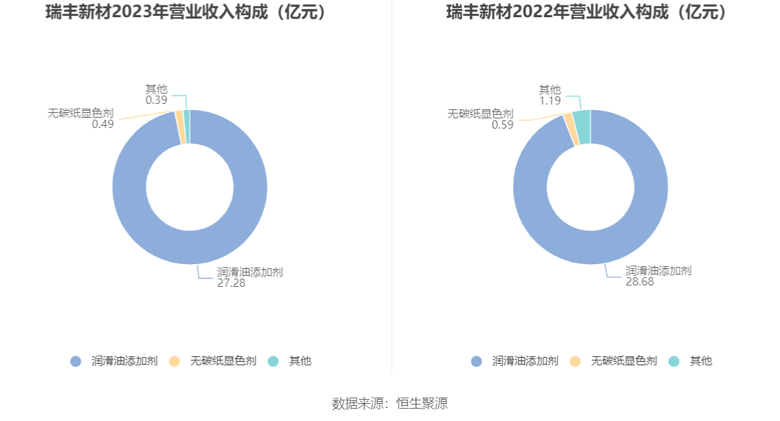 瑞丰新材：2023年净利润同比增长3.12% 拟10派13元 第8张