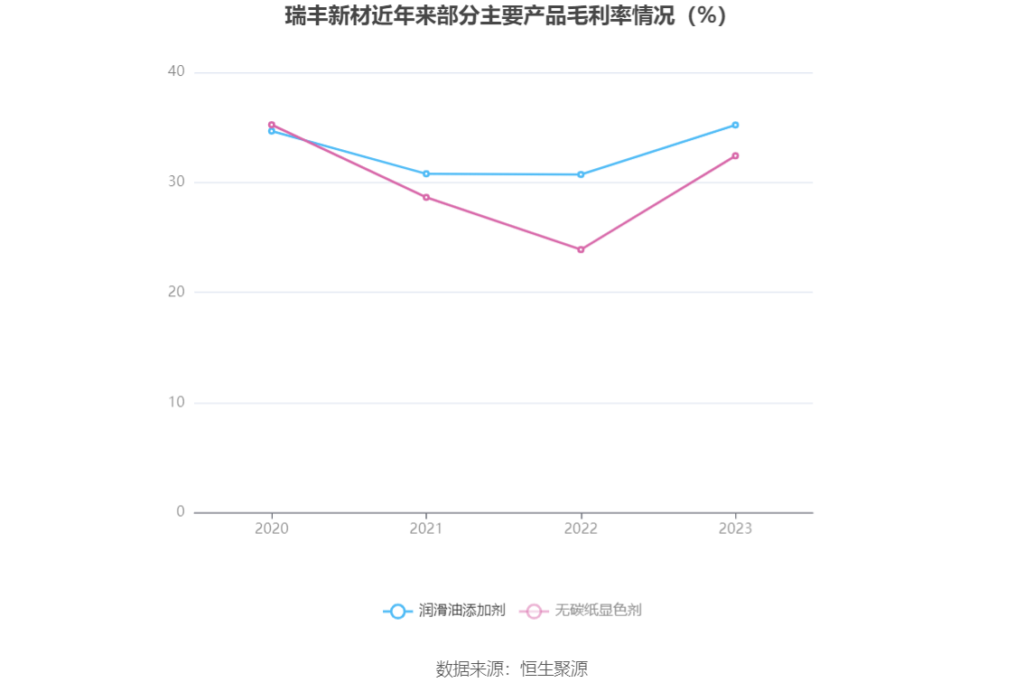 瑞丰新材：2023年净利润同比增长3.12% 拟10派13元 第11张