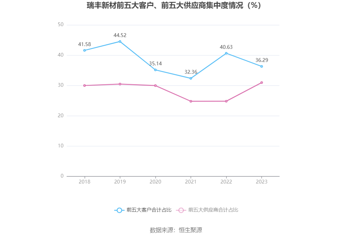 瑞丰新材：2023年净利润同比增长3.12% 拟10派13元 第12张