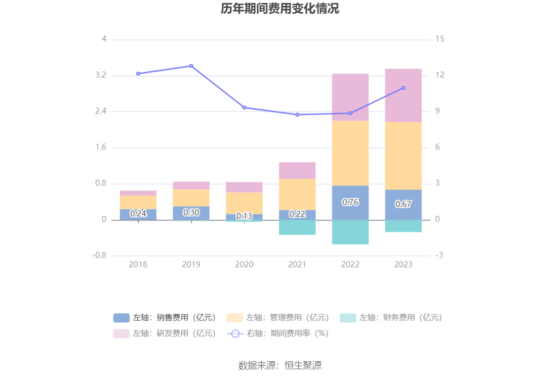 瑞丰新材：2023年净利润同比增长3.12% 拟10派13元 第17张