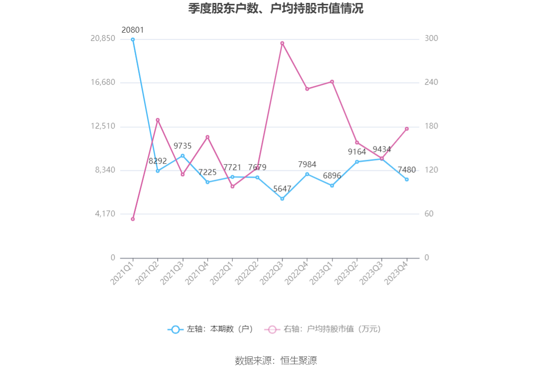 瑞丰新材：2023年净利润同比增长3.12% 拟10派13元 第26张