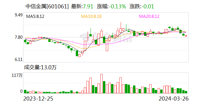 中信金属：2023年净利润同比下降7.13% 拟10派1.5元