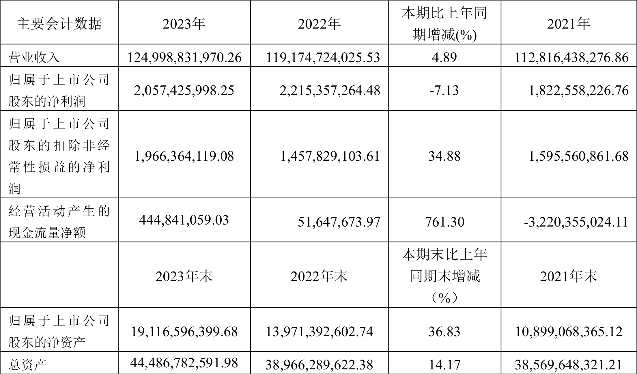 中信金属：2023年净利润同比下降7.13% 拟10派1.5元 第2张