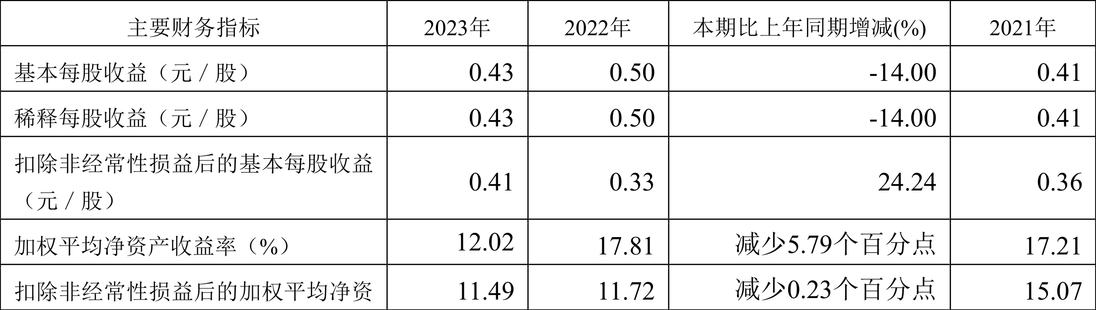 中信金属：2023年净利润同比下降7.13% 拟10派1.5元 第3张