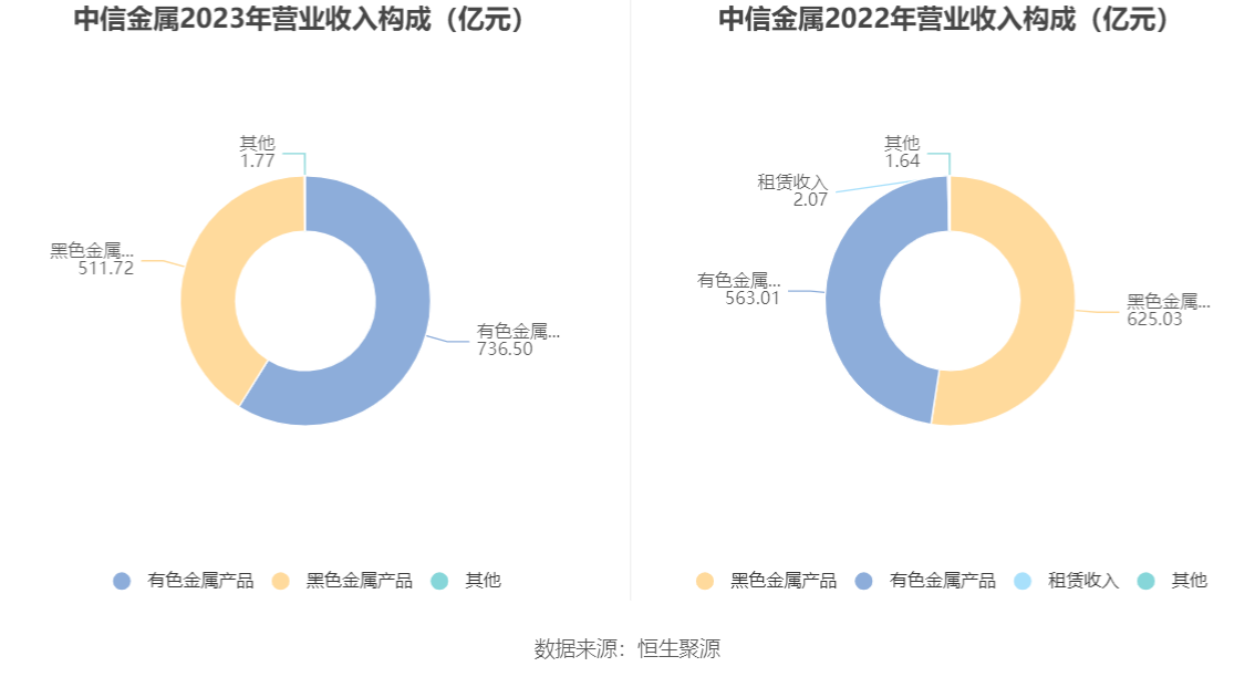 中信金属：2023年净利润同比下降7.13% 拟10派1.5元 第10张