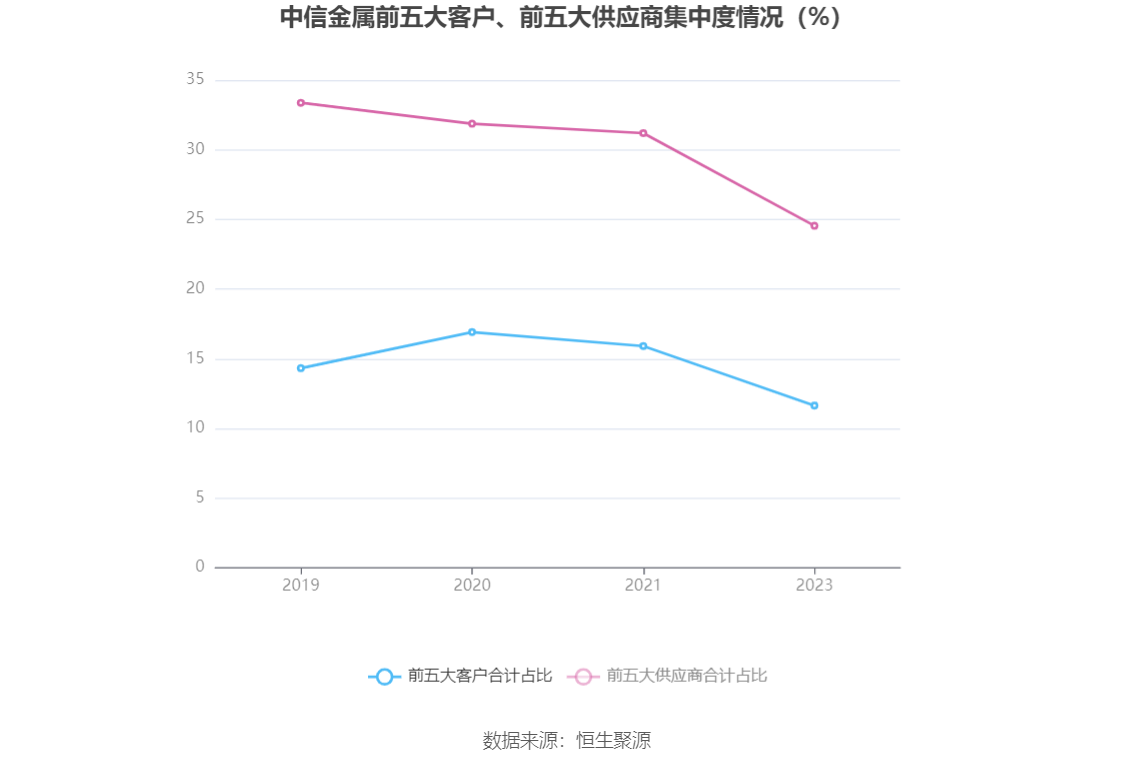 中信金属：2023年净利润同比下降7.13% 拟10派1.5元 第12张