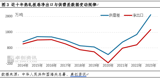 热轧板卷：国内供强需弱或促进卷板净出口保持增势 第3张