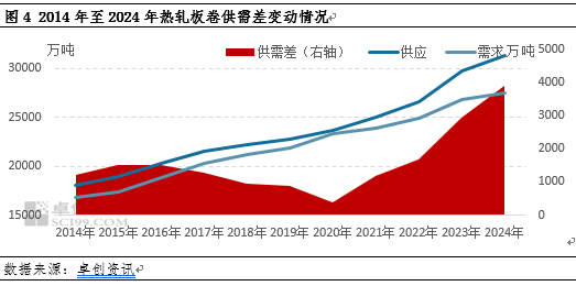 热轧板卷：国内供强需弱或促进卷板净出口保持增势 第4张