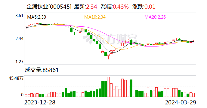 金浦钛业终止定增募资 募投项目将继续推进 第1张